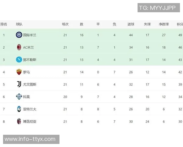 意甲最新积分榜分析国米稳居榜首领先米兰和尤文显著优势